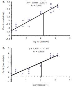 Dosis letal 50 de Heterorhabditis bacteriophora. a. Culex quinquefasciatus. b. Aedes aegypti