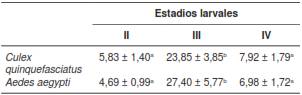 Porcentaje promedio de parasitismo (&plusmn; error est&aacute;ndar) por Heterorhabditis bacteriophora en los distintos estadios larvales de Culex quinquefasciatus y Aedes aegypti