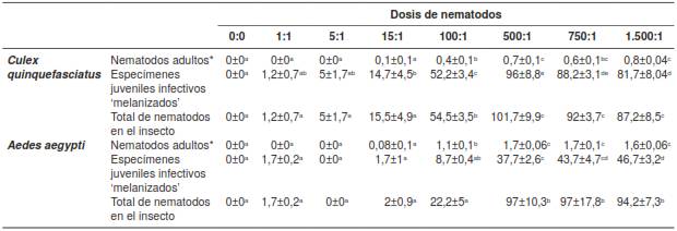 N&uacute;mero promedio (&plusmn; error est&aacute;ndar) de nematodos adultos*, espec&iacute;menes juveniles infectivos 'melanizados' y n&uacute;mero total de nematodos en el interior de larvas de Culex quinquefasciatus y Aedes aegypti con las distintas dosis