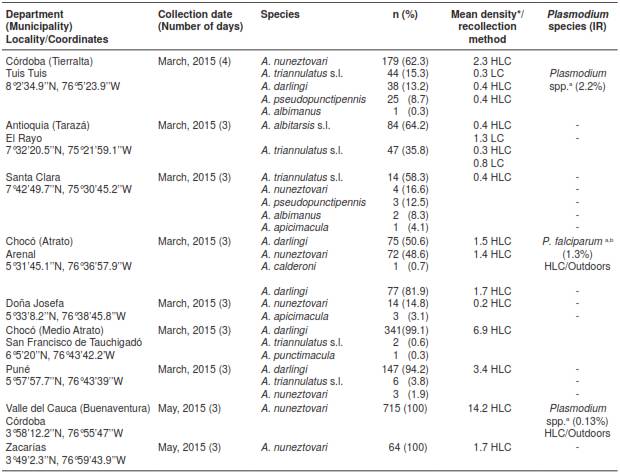 Data on abundance, composition and natural Plasmodium infection in Anopheles mosquitoes