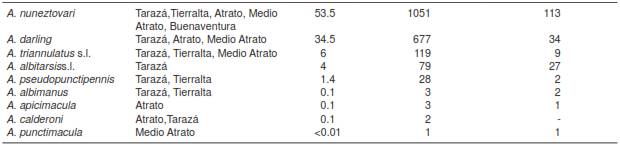 Total Anopheles species abundance in the five municipalities of collection