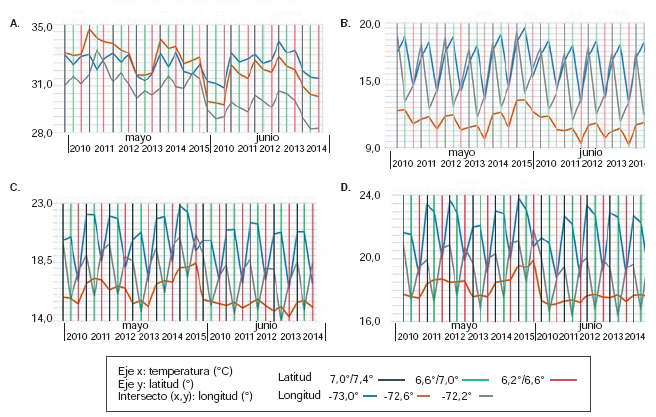Valores de la Tamb (A), T2m (B), Tms (C) y Tsc (D) en las diferentes franjas latitudinales y longitudinales en los meses de mayo y junio entre 2010 y 2015