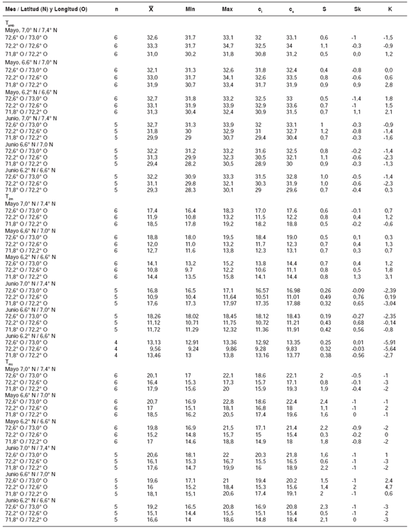 Estad&iacute;stica descriptiva de los valores de: Tamb,T2m yTms (&deg; C) entre 2010 y 2015 en las &aacute;reas de recolecci&oacute;n de T. dimidiata