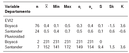 Estad&iacute;stica descriptiva de los valores del EVI2 y la pluviosidad entre 2010 y 2015 en las &aacute;reas de recolecci&oacute;n de Triatoma dimidiata