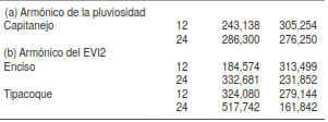 Par&aacute;metros de los dos arm&oacute;nicos principales de pluviosidad para la localidad de Capitanejo (a), y par&aacute;metros de los dos arm&oacute;nicos principales de la cobertura vegetal para las localidades de Tipacoque y Enciso (b)