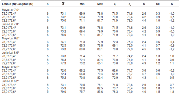 Estad&iacute;stica descriptiva de los valores de humedad relativa entre 2010 y 2015 en las &aacute;reas de recolecci&oacute;n de Triatoma dimidiata entre las latitudes 6,2&deg; y 6,6&deg;N y entre las longitudes 72,2&deg; y 73,0&deg;O