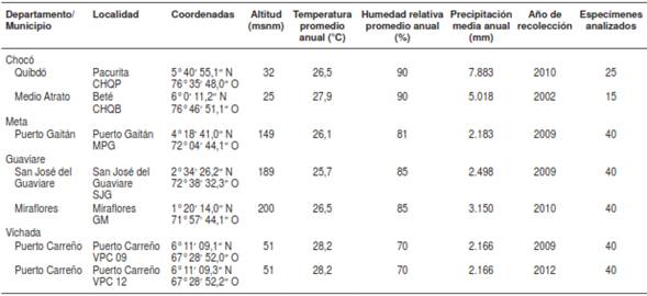 Sitios de recolecci&oacute;n de ejemplares adultos de Anopheles darlingi en siete localidades de Colombia