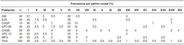 Frecuencias (%) de los patrones alares de las manchas de la vena costa en Anopheles darlingi de seis localidades de Colombia. Miraflores, Guaviare (GM); San Jos&eacute; del Guaviare, Guaviare (SJG); Pacurita, Choc&oacute; (CHQP); Bet&eacute;, Choc&oacute; (CHQP); Puerto Carre&ntilde;o, Vichada 2009 y 2012 (VPC); Puerto Gait&aacute;n, Meta (MPG)