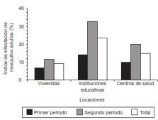 &Iacute;ndice de infestaci&oacute;n de mosquitos adultos para las diferentes localidades en los per&iacute;odos de muestreo