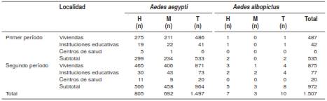N&uacute;mero de mosquitos Aedes aegypti y Aedes albopictus recolectados en diferentes localidades durante los dos periodos de muestreo