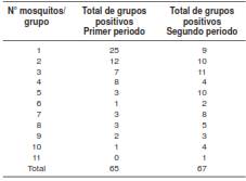 Cantidad de mosquitos por grupos positivos para evirus del dengue recolectados en los dos periodos de muestreo