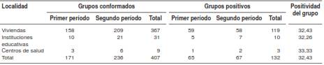 N&uacute;mero de grupos conformados y de grupos positivos para el virus del dengue por localidad durante los dos periodos de muestreo