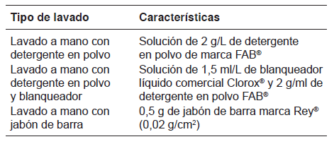 Tipos de lavado evaluados en condiciones de campo para determinar la eficacia de telas impregnadas con deltametrina de larga duración (PermaNet 2.0(r)) en poblaciones naturales de Aedes aegypti