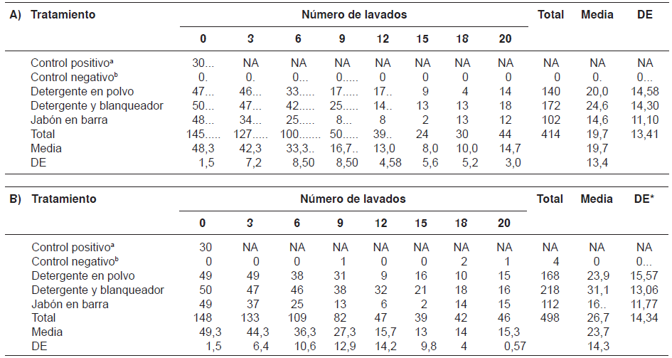 Efecto del tipo de producto de lavado y del número de lavados en Aedes aegypti. A) Promedio de individuos muertos. B) Promedio de individuos caídos