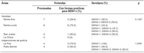 N&uacute;mero de viviendas evaluadas por vereda o inspecci&oacute;n de polic&iacute;a con formas del vector positivas para alguno de los serotipos del DENV