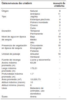 Caracter&iacute;sticas de los cuerpos de agua, temporales y permanentes, en las rancher&iacute;as Marbacella y El Horno