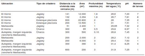 Cuerpos de agua positivos para Anopheles albimanus en las rancher&iacute;as Marbacella y El Horno