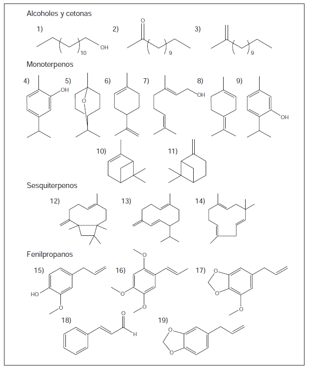 Estructuras qu&iacute;micas de los compuestos con mayor actividad larvicida. 1) 1-tridecanol; 2) 2-undecanona; 3) 2-tridecanona; 4) carvacrol; 5) eucaliptol; 6) limoneno; 7) geraniol; 8) terpinoleno; 9) timol; 10) alfa-pineno; 11) beta-pineno; 12) beta-cariofileno; 13)germacreno D; 14) beta-humuleno; 15) eugenol; 16) asarona; 17) miristicina; 18) cinamaldeh&iacute;do; 19) safrol