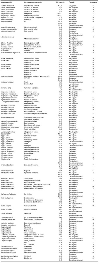 Actividad larvicida de aceites esenciales despu&eacute;s de 24 horas de exposici&oacute;n en larvas de mosquitos anofelinos yculicinos de tercer y cuarto estadio