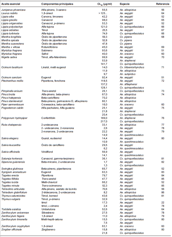 Actividad larvicida de aceites esenciales despu&eacute;s de 24 horas de exposici&oacute;n en larvas de mosquitos anofelinos yculicinos de tercer y cuarto estadio, Continuaci&oacute;n