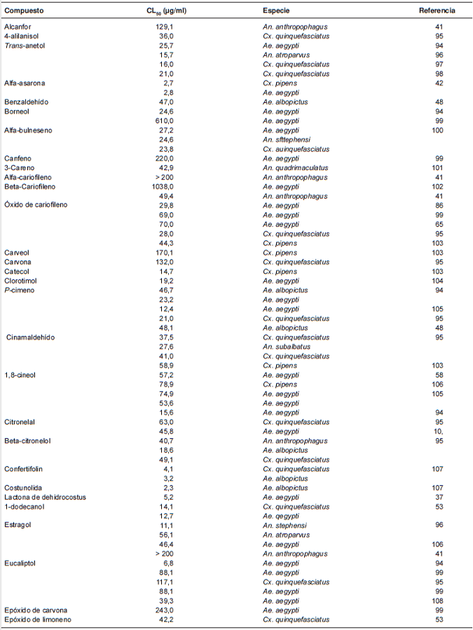 Actividad larvicida de los componentes de aceites esenciales despu&eacute;s de 24 horas de exposici&oacute;n en larvas de mosquitos anofelinos y culicinos de tercer y cuarto estadio