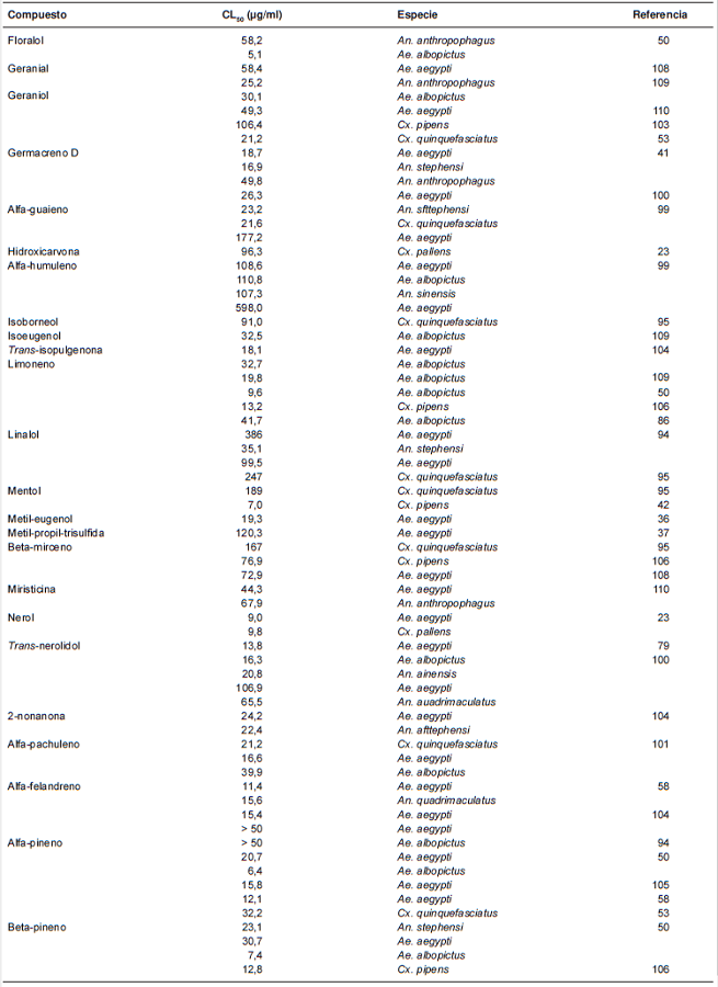 Actividad larvicida de los componentes de aceites esenciales despu&eacute;s de 24 horas de exposici&oacute;n en larvas de mosquitos anofelinos y culicinos de tercer y cuarto estadio, continuaci&oacute;n