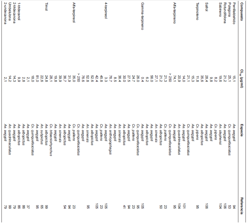 Actividad larvicida de los componentes de aceites esenciales despu&eacute;s de 24 horas de exposici&oacute;n en larvas de mosquitos anofelinos y culicinos de tercer y cuarto estadio, continuaci&oacute;n
