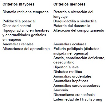 Criterios para el diagn&oacute;stico del s&iacute;ndrome de Bardet- Biedl. El diagn&oacute;stico se basa en cuatro criterios primarios o tres criterios primarios m&aacute;s dos secundarios 1,7.