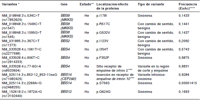 Variantes benignas de los genes BBS2, BBS4, BBS6, BBS12 y BBS14, identificadas en el paciente con s&iacute;ndrome de Bardet-Biedl debido a la mutaci&oacute;n en el gen BBS10