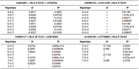Medidas del desequilibrio de ligamiento D’ y r2 entre los tag SNP reportados y los alelos clásicos de HLA en población colombiana en la base de datos del 1000 Genomes Project