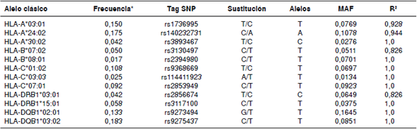 Los polimorfismos de un solo nucleótido (SNP) en desequilibrio de ligamiento con alelos clásicos de HLA en población colombiana
