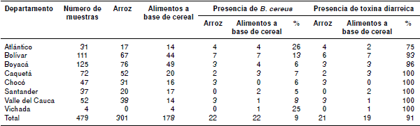 Cantidad de muestras tomadas por departamento, presencia de Bacillus cereus y presencia de toxina diarreica