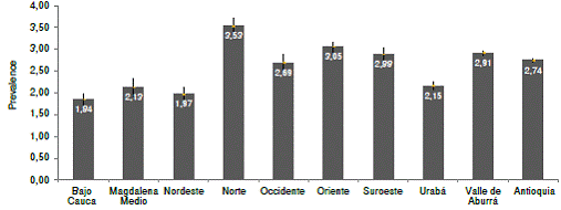 Prevalence and respective 95% confidence intervals of full-term low birth weight by subregion in Antioquia, 2000-2014