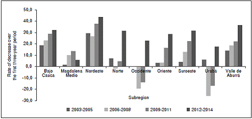 Change in the prevalence of full-term low birth weight comparing the first period (2000-2002) with the other study periods, Antioquia