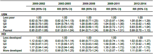 Relative risk of full-term low birth weight in quintiles of poverty (UBN) and development (HDI) by time period in 125 municipalities in Antioquia, 2000-2014