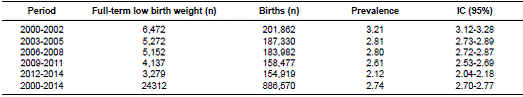 Distribution of live births and prevalence (percent) of full-term low birth weight, Antioquia, 2000-2014