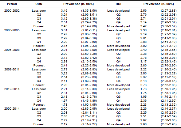 Prevalence of full-term low birth weight by quintiles of unsatisfied basic needs (UBN) and human development (HDI), Antioquia, 2000-2014