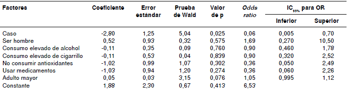Regresi&oacute;n log&iacute;stica del an&aacute;lisis multivariado para el porcentaje del riesgo de reticulocitos micronucleados (MN-RET) seg&uacute;n los factores de inter&eacute;s
