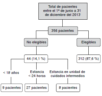 Flujograma de pacientes