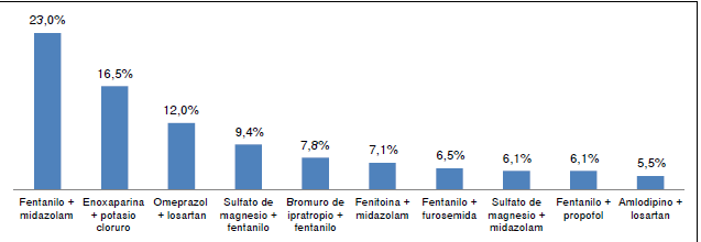 Interacciones m&aacute;s frecuentes