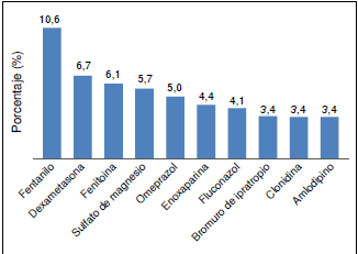 F&aacute;rmacos precipitantes m&aacute;s frecuentes en las interacciones detectadas (n=1.514)