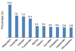 F&aacute;rmacos &iacute;ndice m&aacute;s frecuentes en las interacciones detectadas (n=1.514)