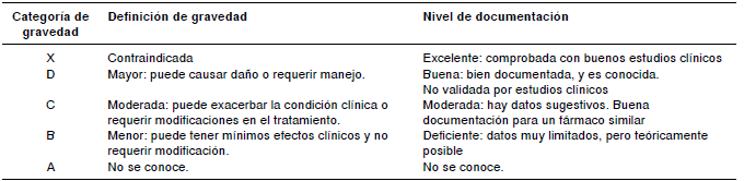 Clasificaci&oacute;n de interacciones seg&uacute;n el programa Lexicomp&trade;