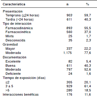 Caracterizaci&oacute;n de las interacciones detectadas