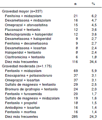 Interacciones mayores y moderadas m&aacute;s frecuentes