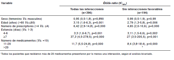 An&aacute;lisis bivariado de la presencia de interacciones