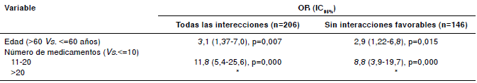 An&aacute;lisis de regresi&oacute;n log&iacute;stica m&uacute;ltiple (se muestran solo las variables que retuvieron la significaci&oacute;n estad&iacute;stica)