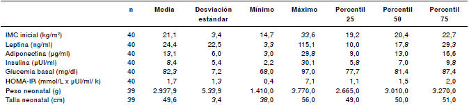 Caracterizaci&oacute;n de las adolescentes gestantes en estudio
