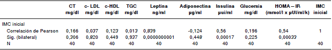 Correlaciones entre el &iacute;ndice de masa corporal inicial, los biomarcadores s&eacute;ricos y el &iacute;ndice HOMA-IR