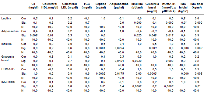 Correlaciones entre los biomarcadores s&eacute;ricos en el primer trimestre de gestaci&oacute;n